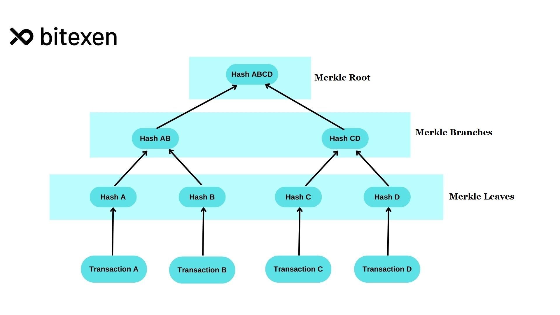 merkle-tree-in-blockchain_image01.jpg